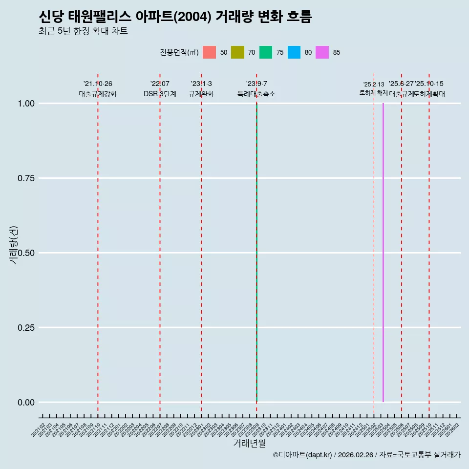 신당 태원팰리스 아파트(2004) 거래량 변화 흐름