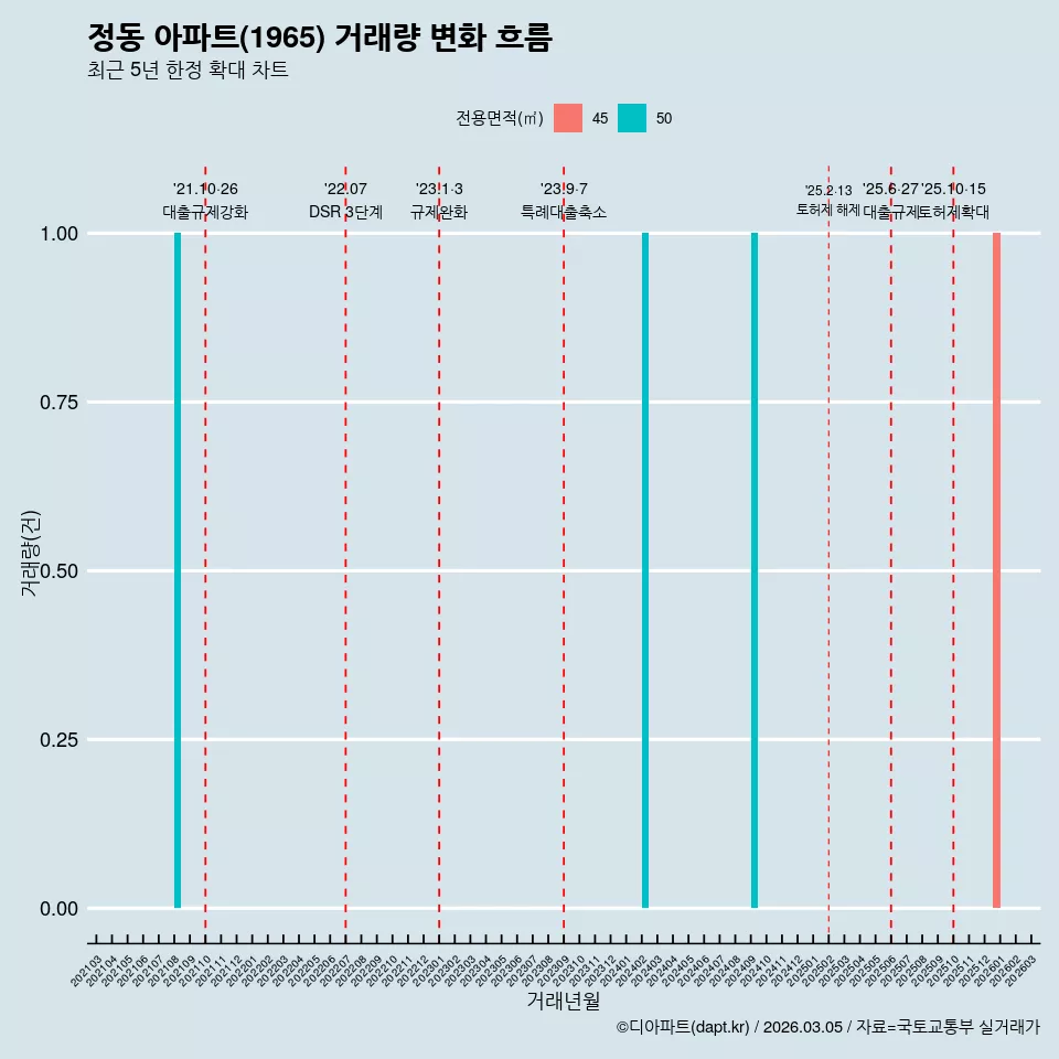 정동 아파트(1965) 거래량 변화 흐름