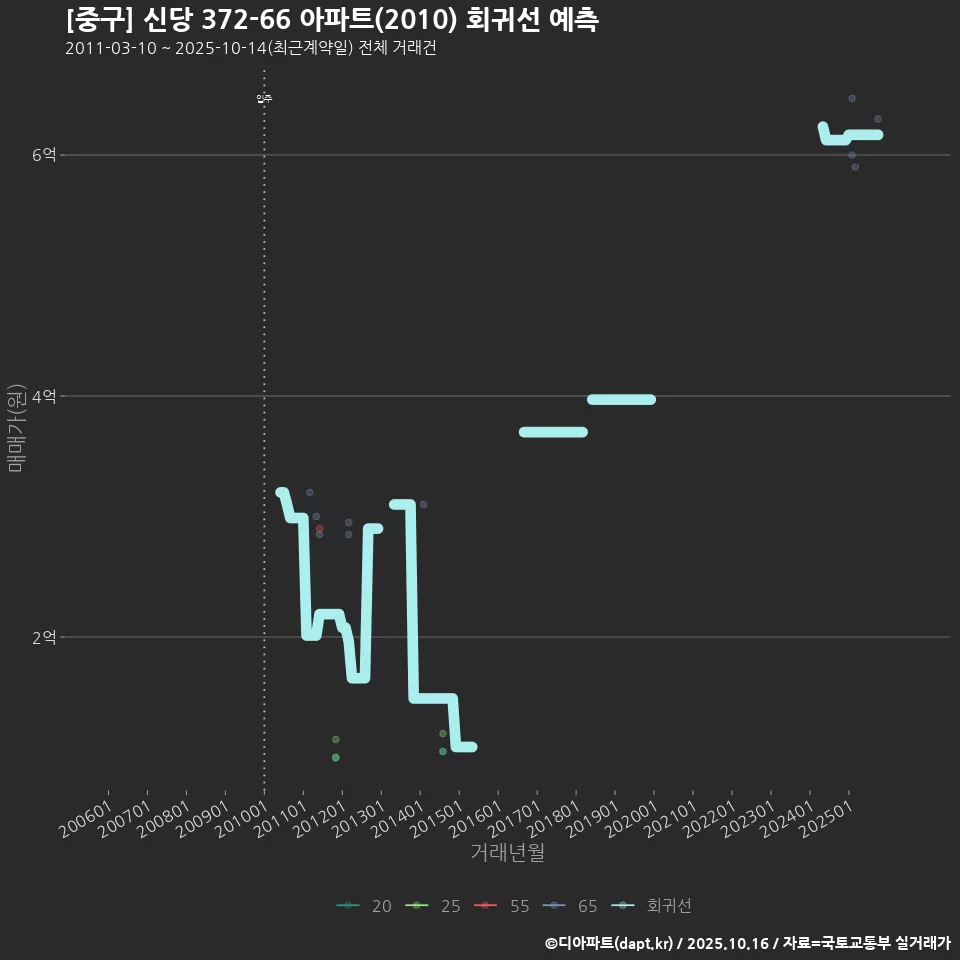 [중구] 신당 372-66 아파트(2010) 회귀선 예측