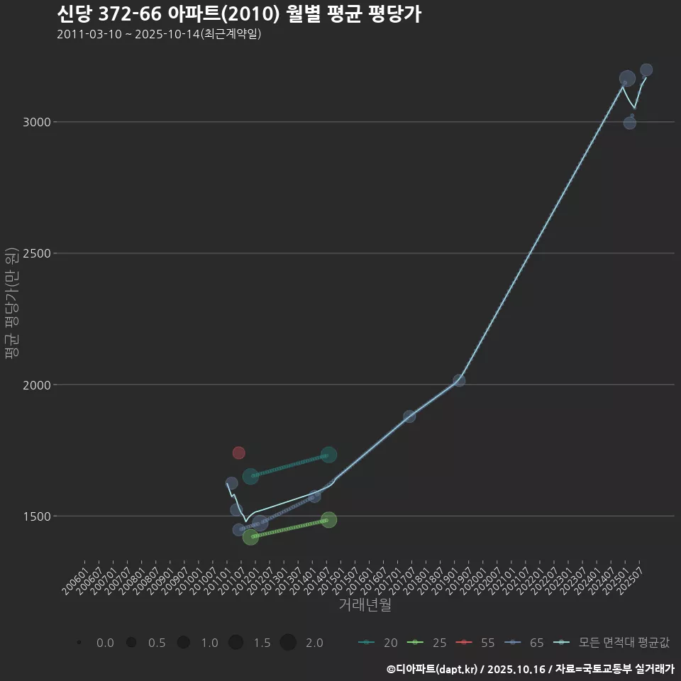신당 372-66 아파트(2010) 월별 평균 평당가