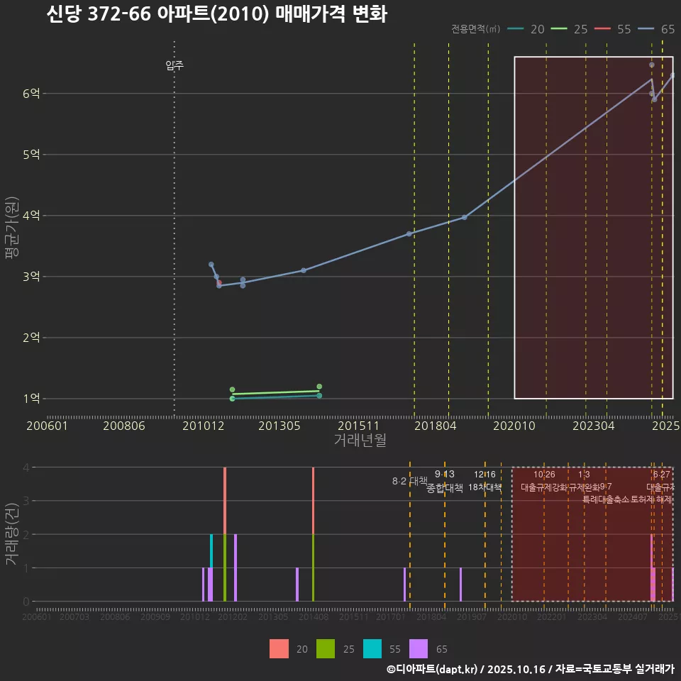 신당 372-66 아파트(2010) 매매가격 변화