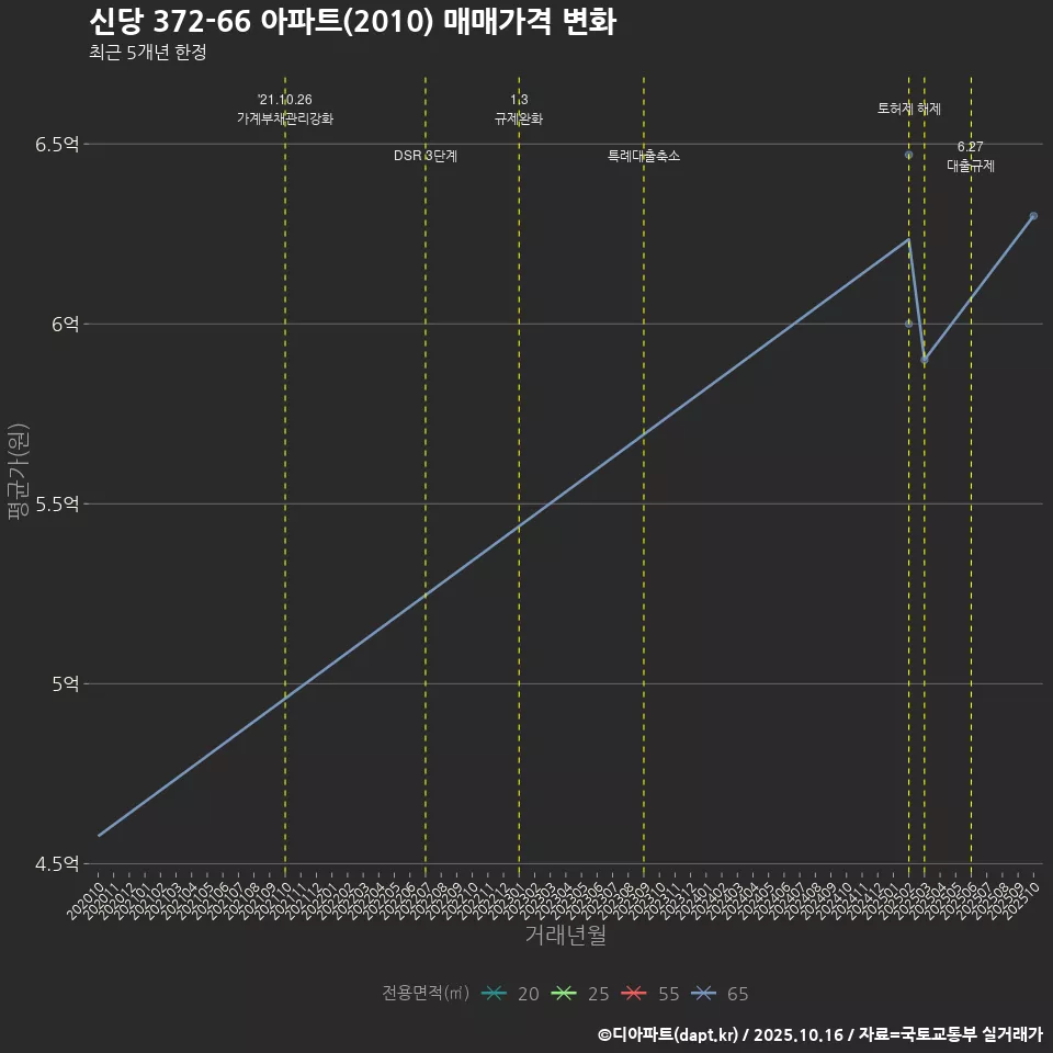 신당 372-66 아파트(2010) 매매가격 변화