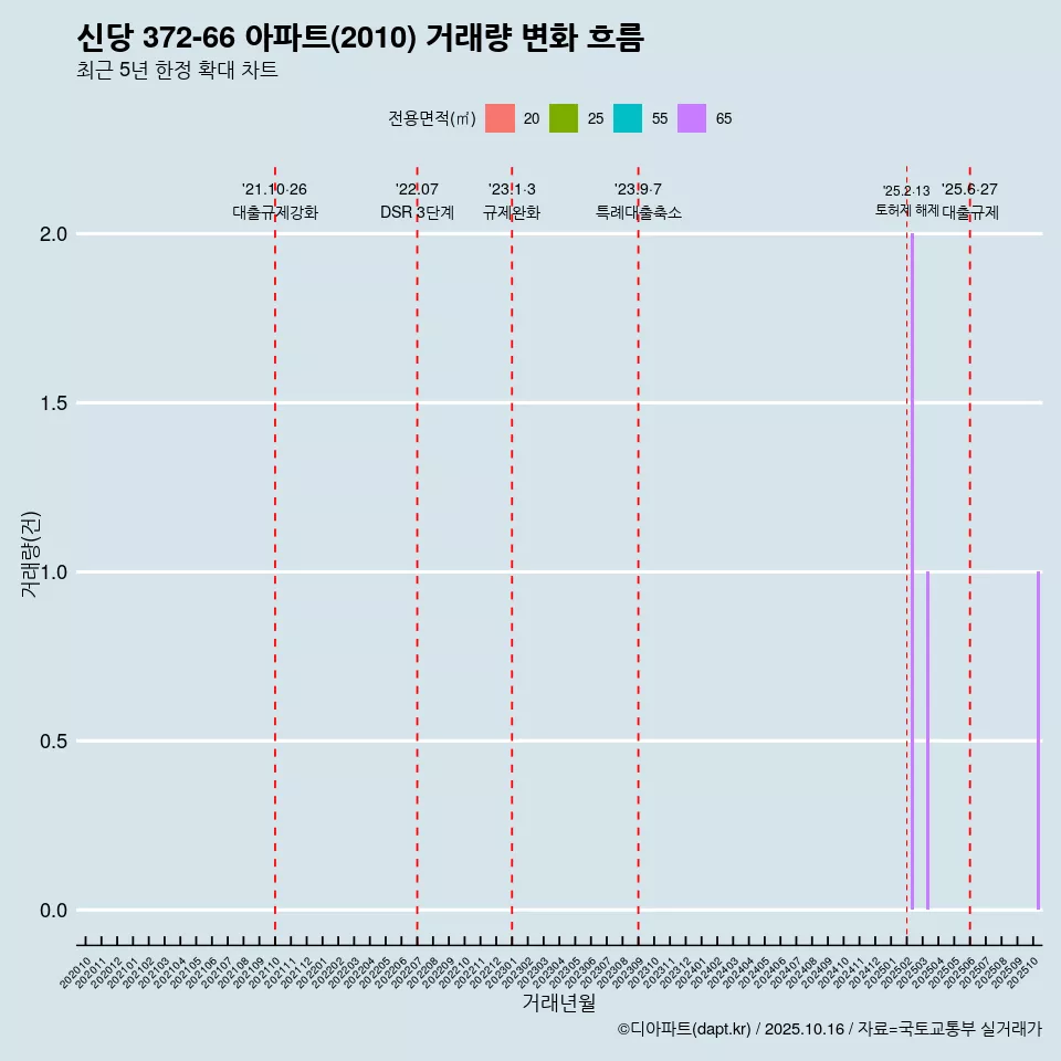 신당 372-66 아파트(2010) 거래량 변화 흐름