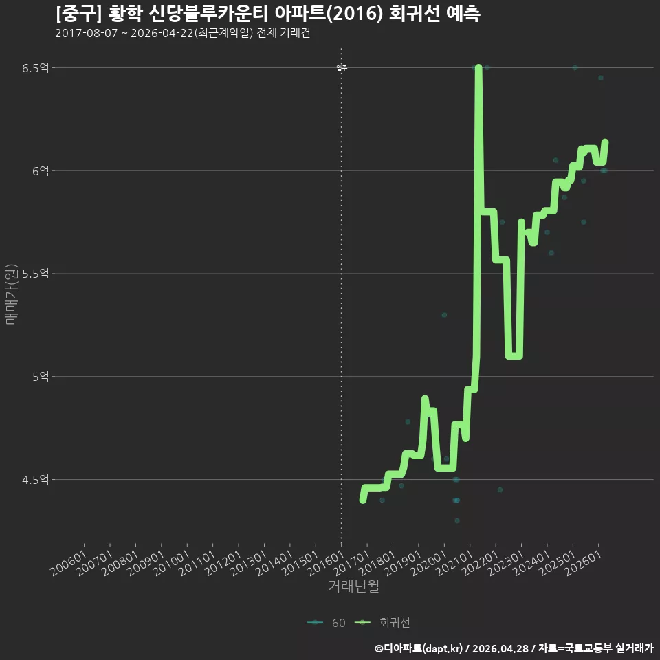 [중구] 황학 신당블루카운티 아파트(2016) 회귀선 예측