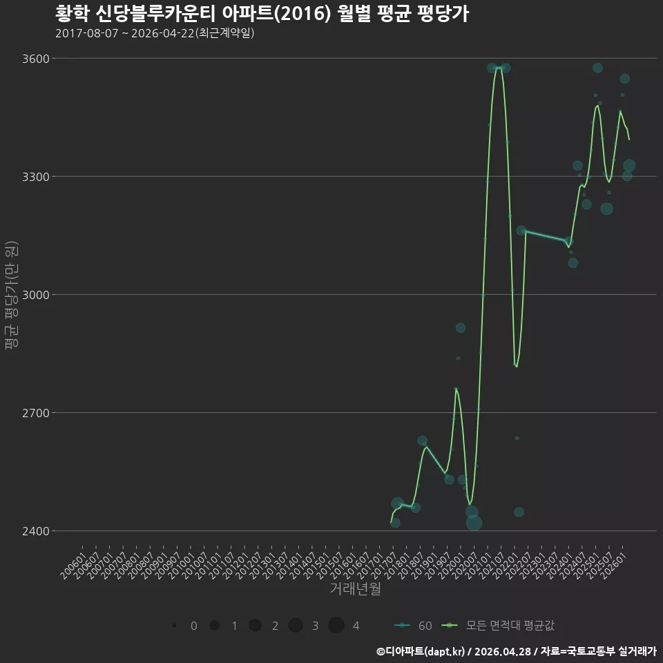 황학 신당블루카운티 아파트(2016) 월별 평균 평당가