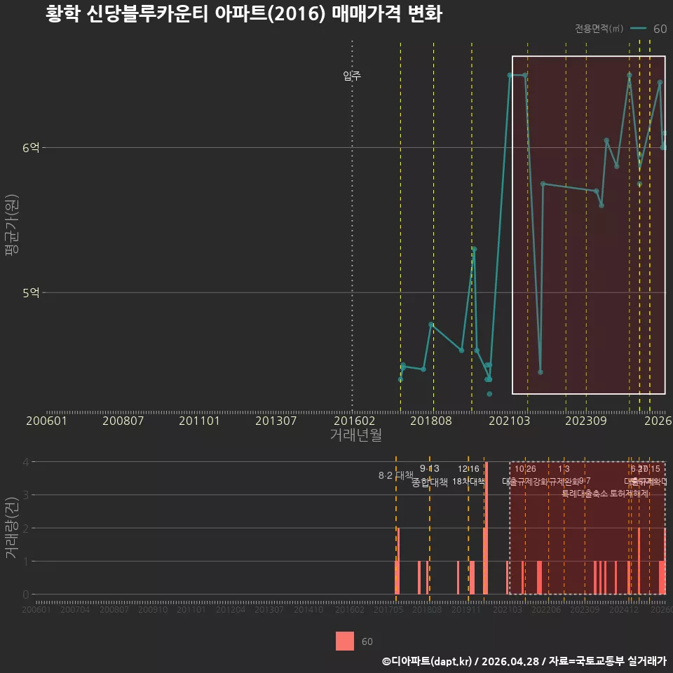 황학 신당블루카운티 아파트(2016) 매매가격 변화