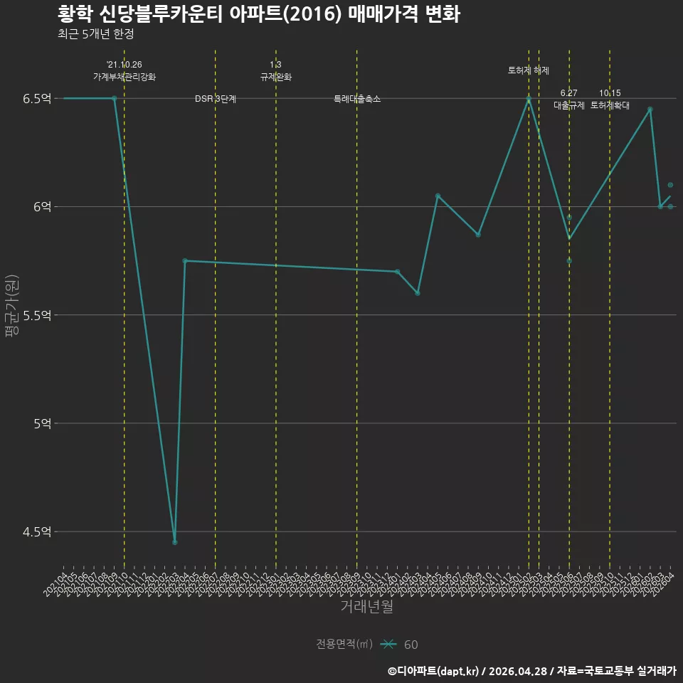 황학 신당블루카운티 아파트(2016) 매매가격 변화