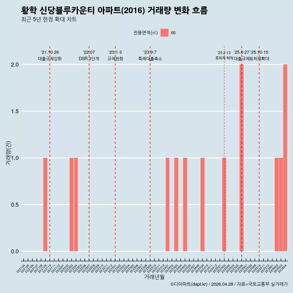 황학 신당블루카운티 아파트(2016) 거래량 변화 흐름