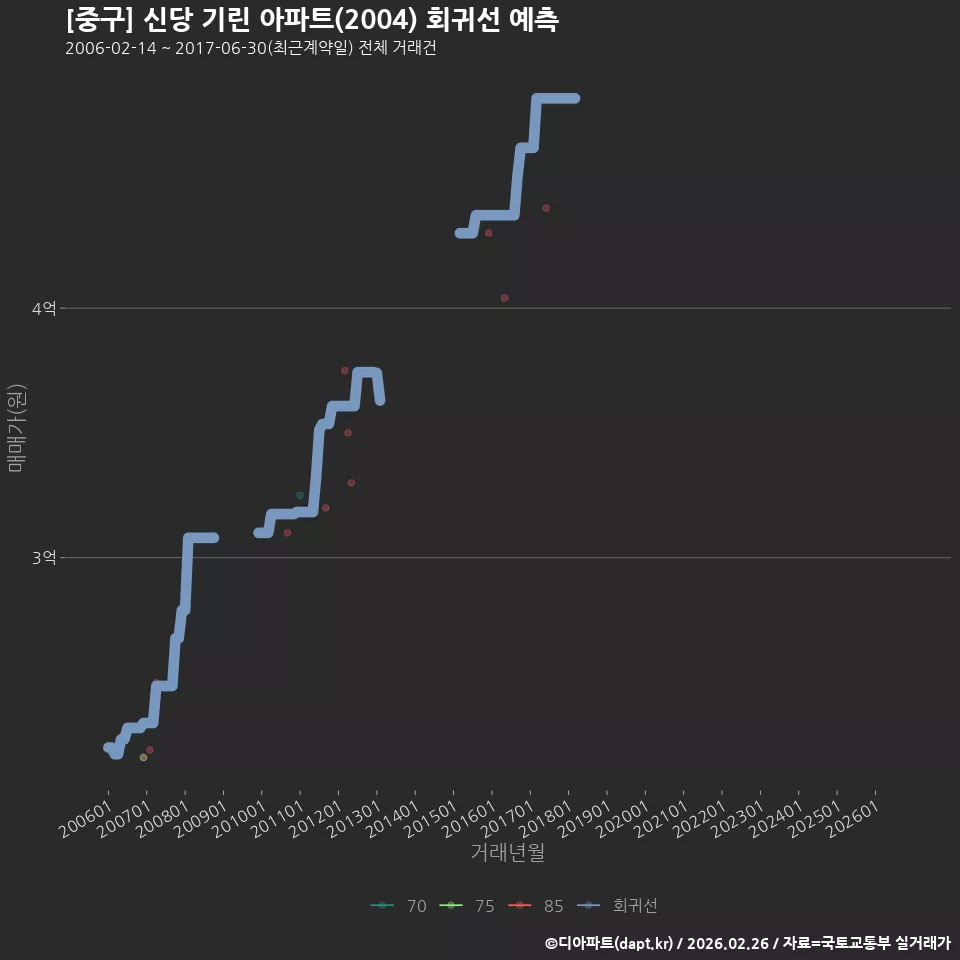 [중구] 신당 기린 아파트(2004) 회귀선 예측