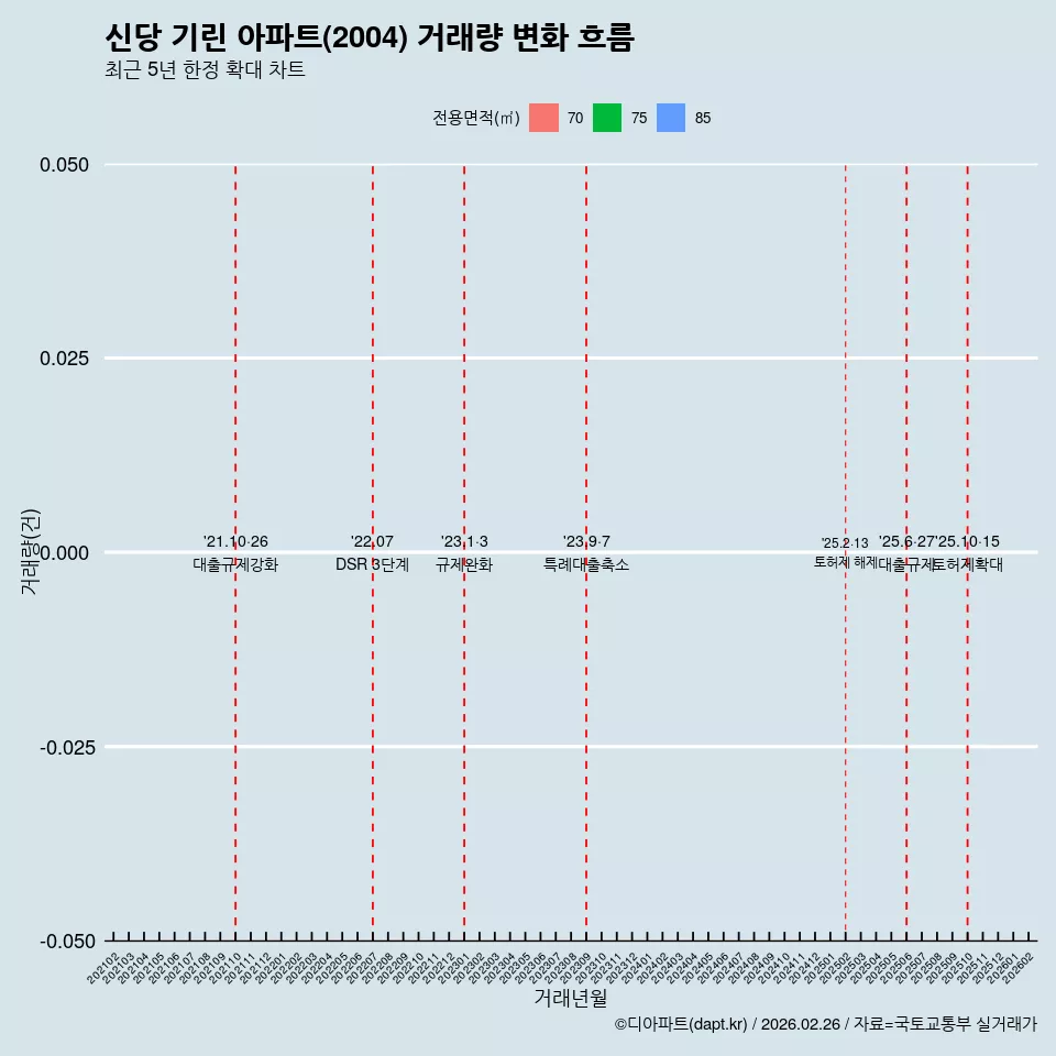 신당 기린 아파트(2004) 거래량 변화 흐름