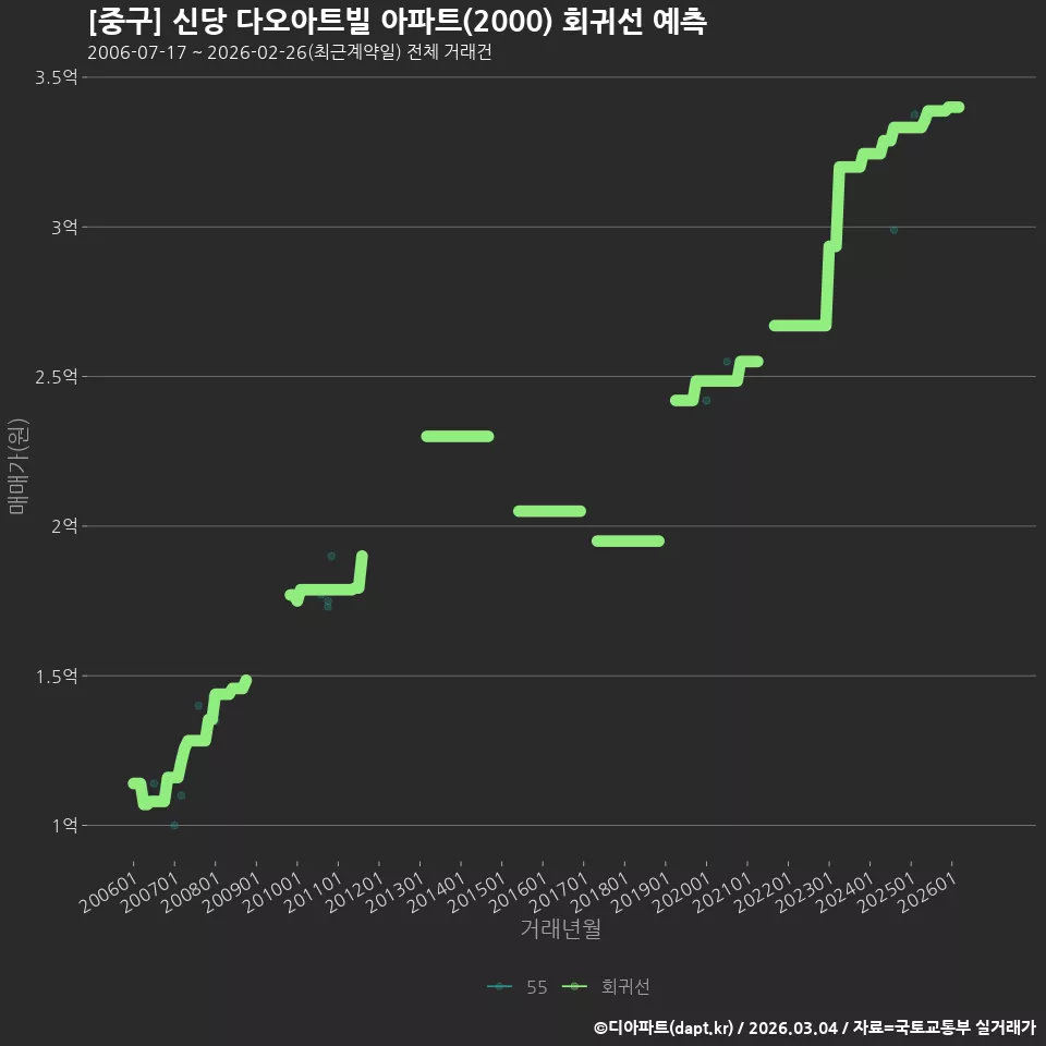 [중구] 신당 다오아트빌 아파트(2000) 회귀선 예측