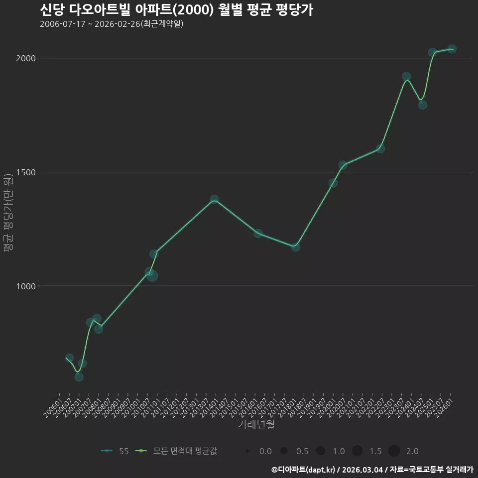 신당 다오아트빌 아파트(2000) 월별 평균 평당가
