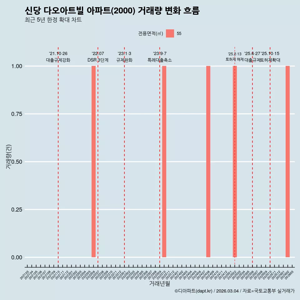 신당 다오아트빌 아파트(2000) 거래량 변화 흐름