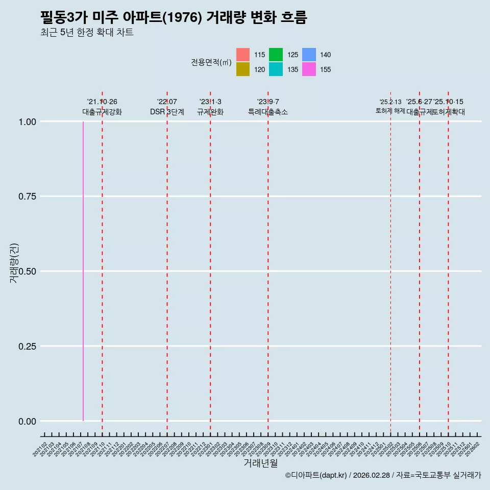 필동3가 미주 아파트(1976) 거래량 변화 흐름
