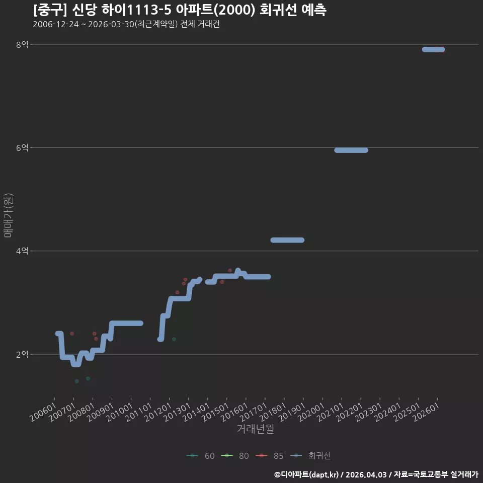 [중구] 신당 하이1113-5 아파트(2000) 회귀선 예측