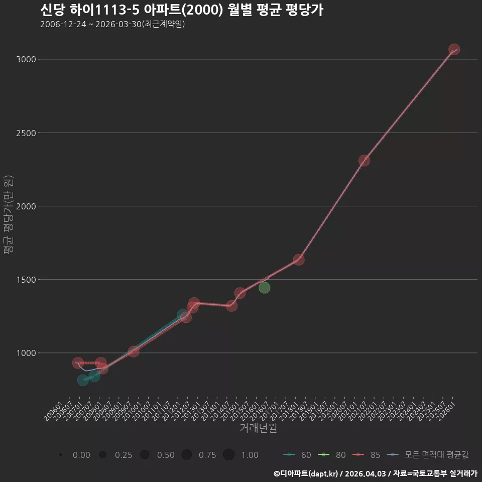신당 하이1113-5 아파트(2000) 월별 평균 평당가