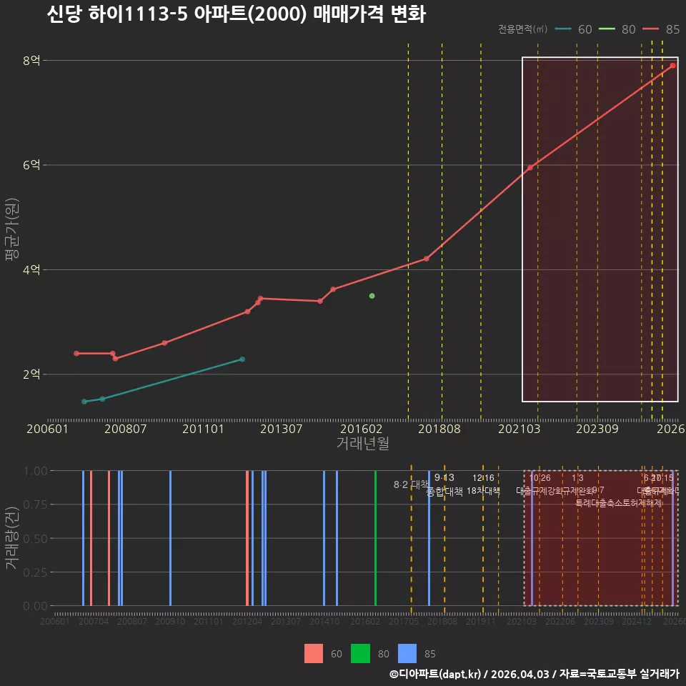 신당 하이1113-5 아파트(2000) 매매가격 변화