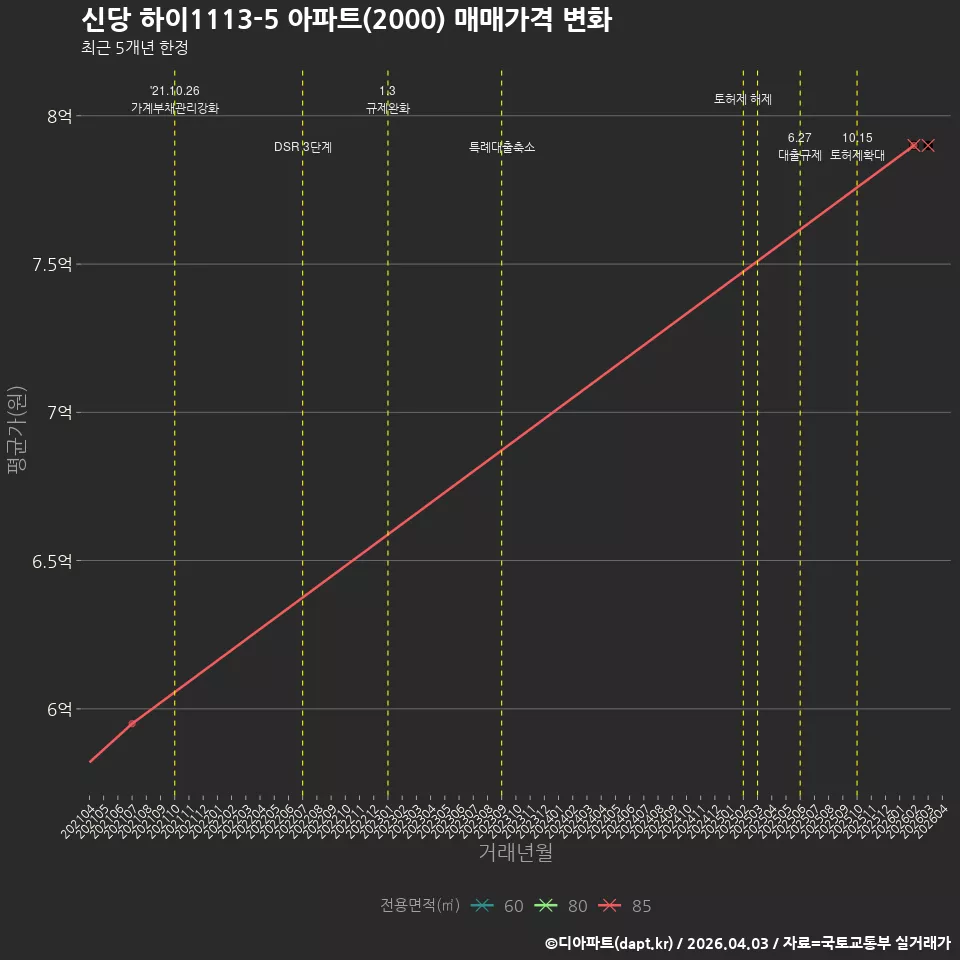 신당 하이1113-5 아파트(2000) 매매가격 변화
