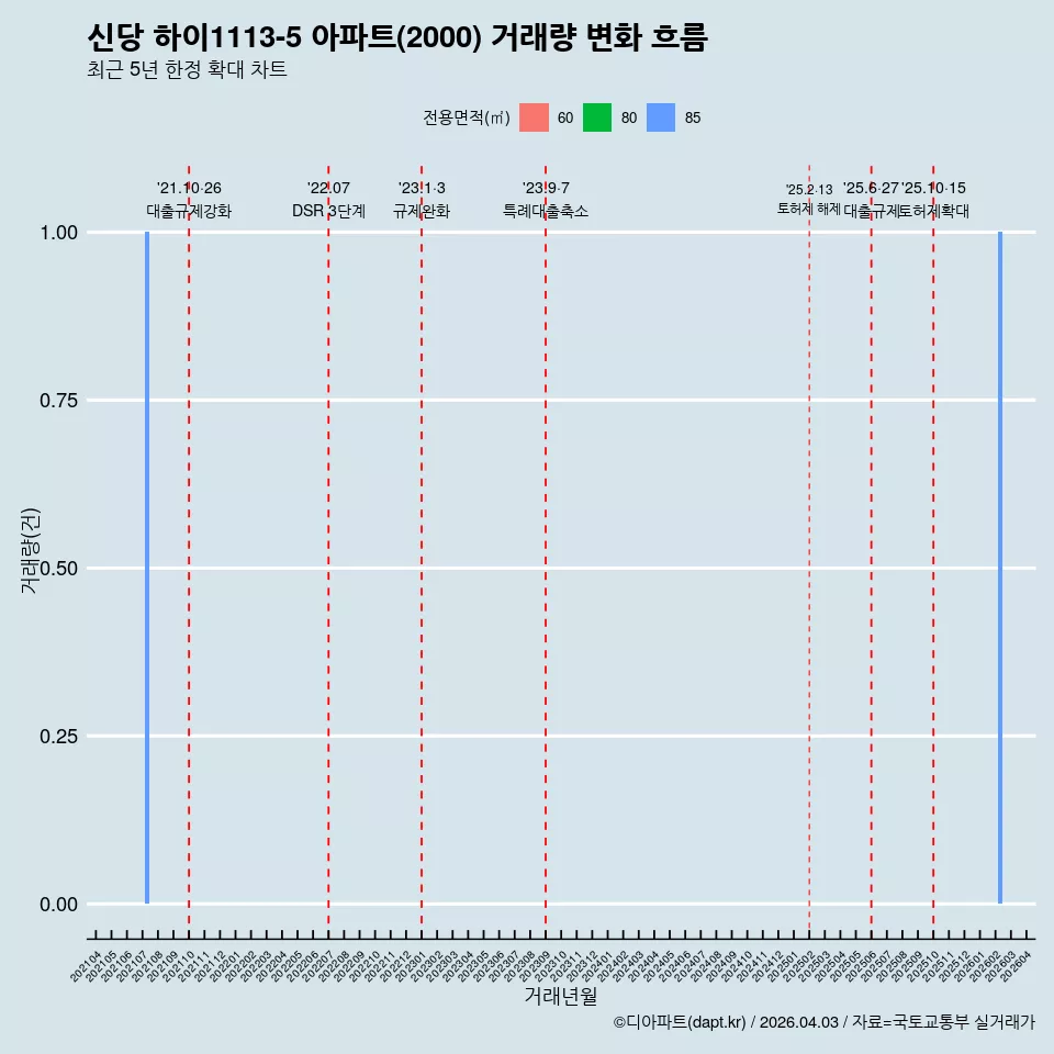 신당 하이1113-5 아파트(2000) 거래량 변화 흐름