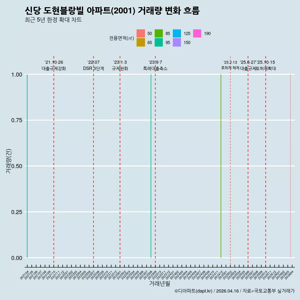 신당 도현블랑빌 아파트(2001) 거래량 변화 흐름