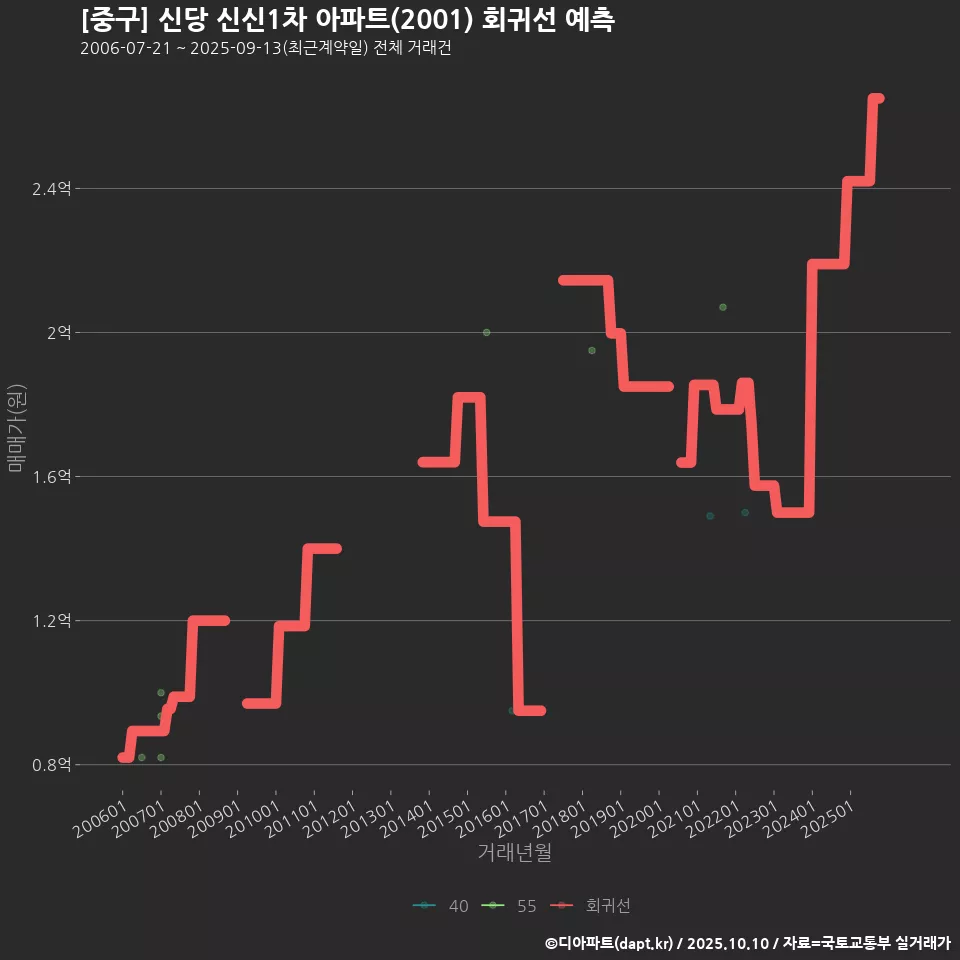 [중구] 신당 신신1차 아파트(2001) 회귀선 예측