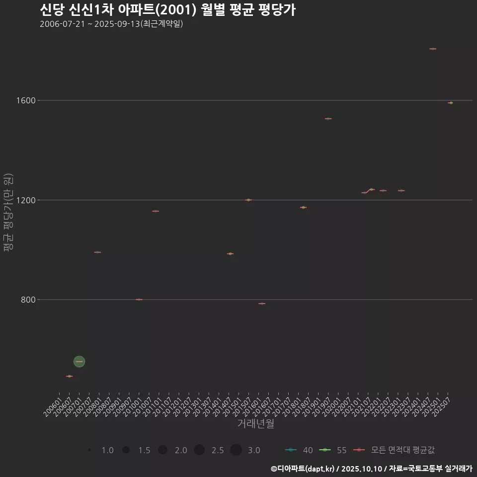 신당 신신1차 아파트(2001) 월별 평균 평당가