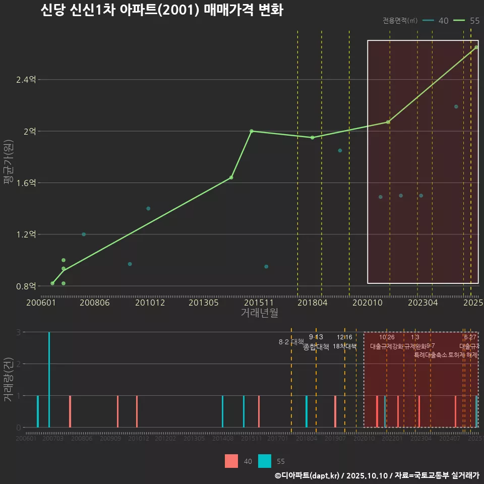 신당 신신1차 아파트(2001) 매매가격 변화