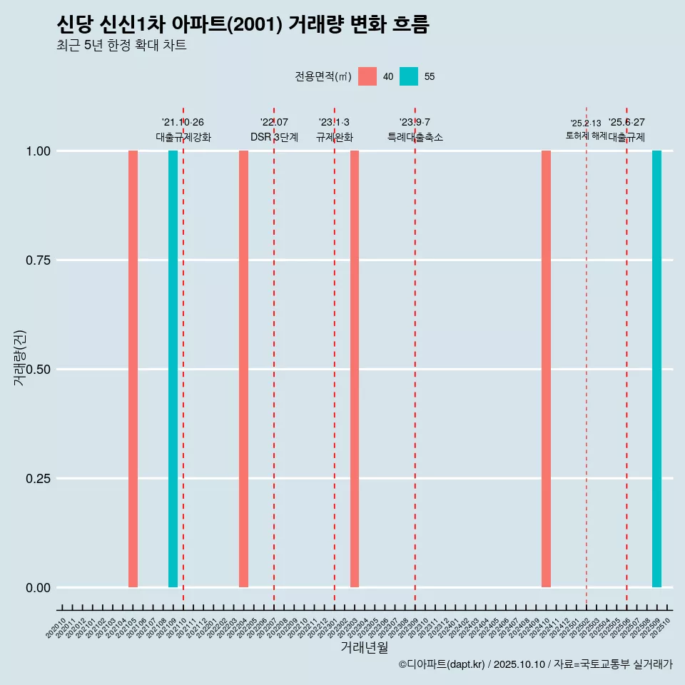 신당 신신1차 아파트(2001) 거래량 변화 흐름