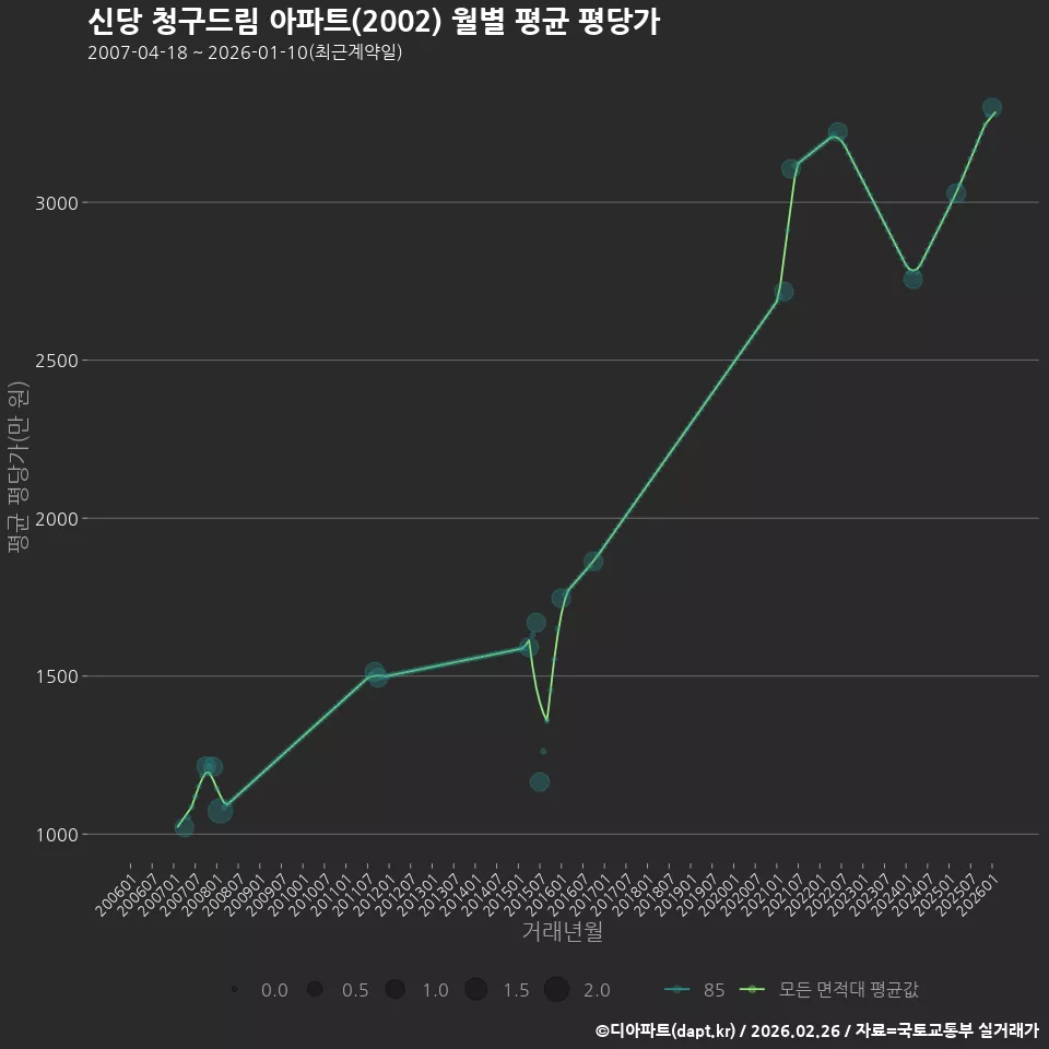 신당 청구드림 아파트(2002) 월별 평균 평당가