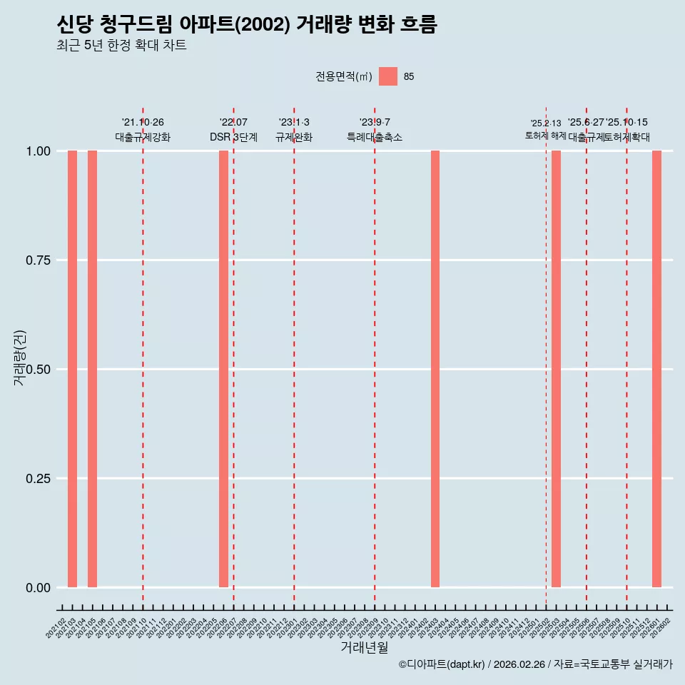 신당 청구드림 아파트(2002) 거래량 변화 흐름