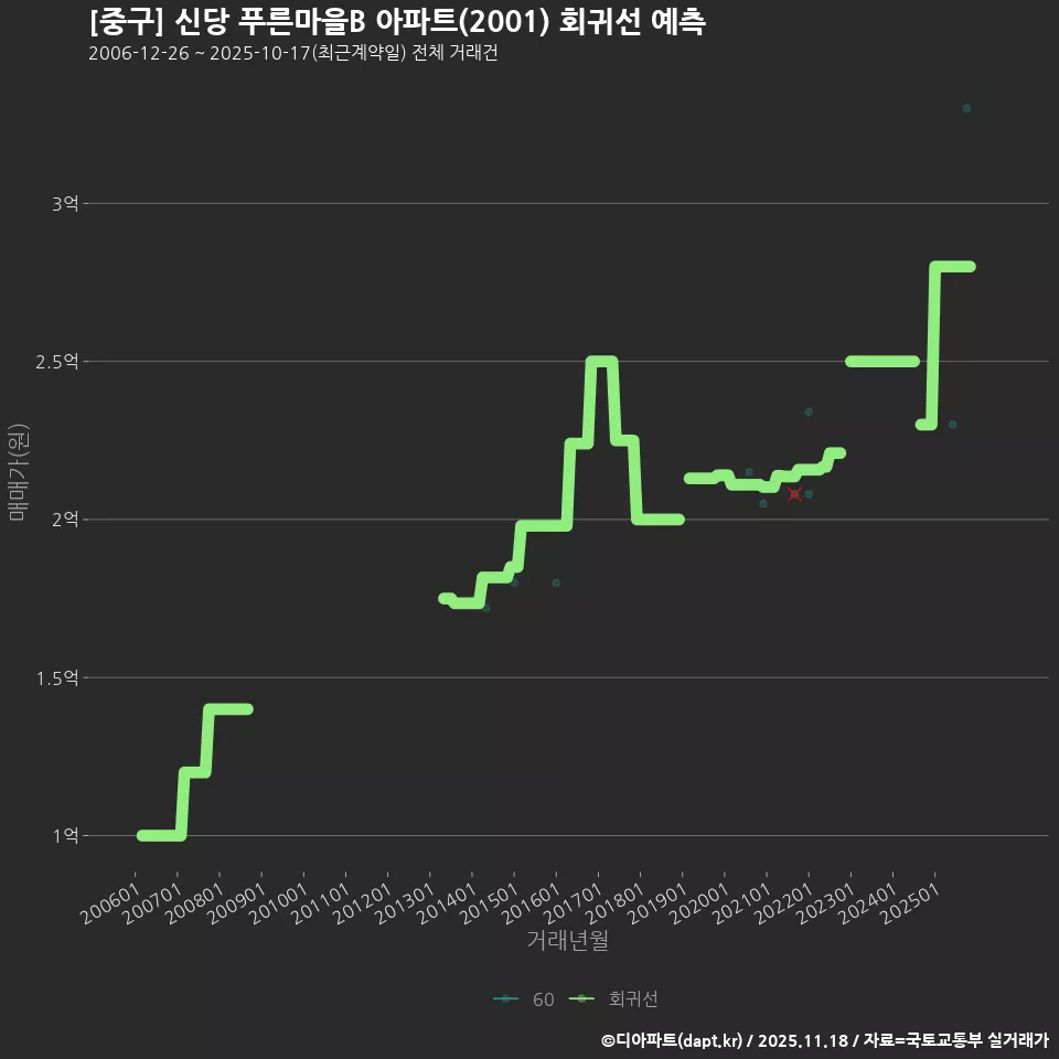 [중구] 신당 푸른마을B 아파트(2001) 회귀선 예측
