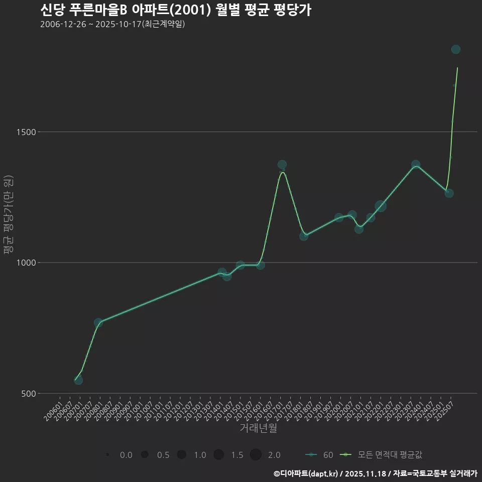 신당 푸른마을B 아파트(2001) 월별 평균 평당가