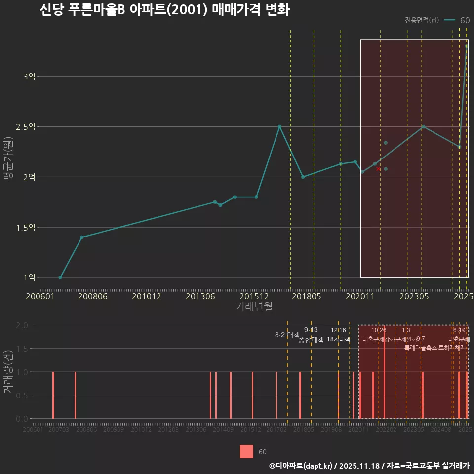 신당 푸른마을B 아파트(2001) 매매가격 변화