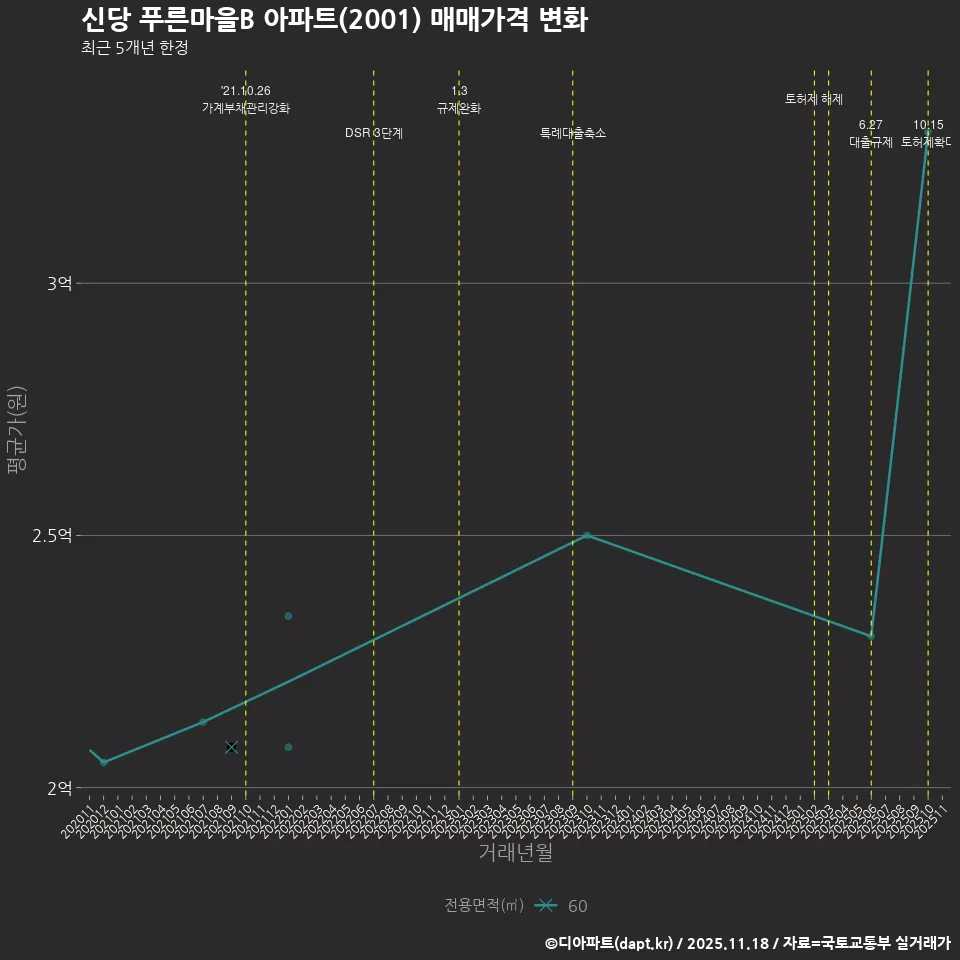신당 푸른마을B 아파트(2001) 매매가격 변화