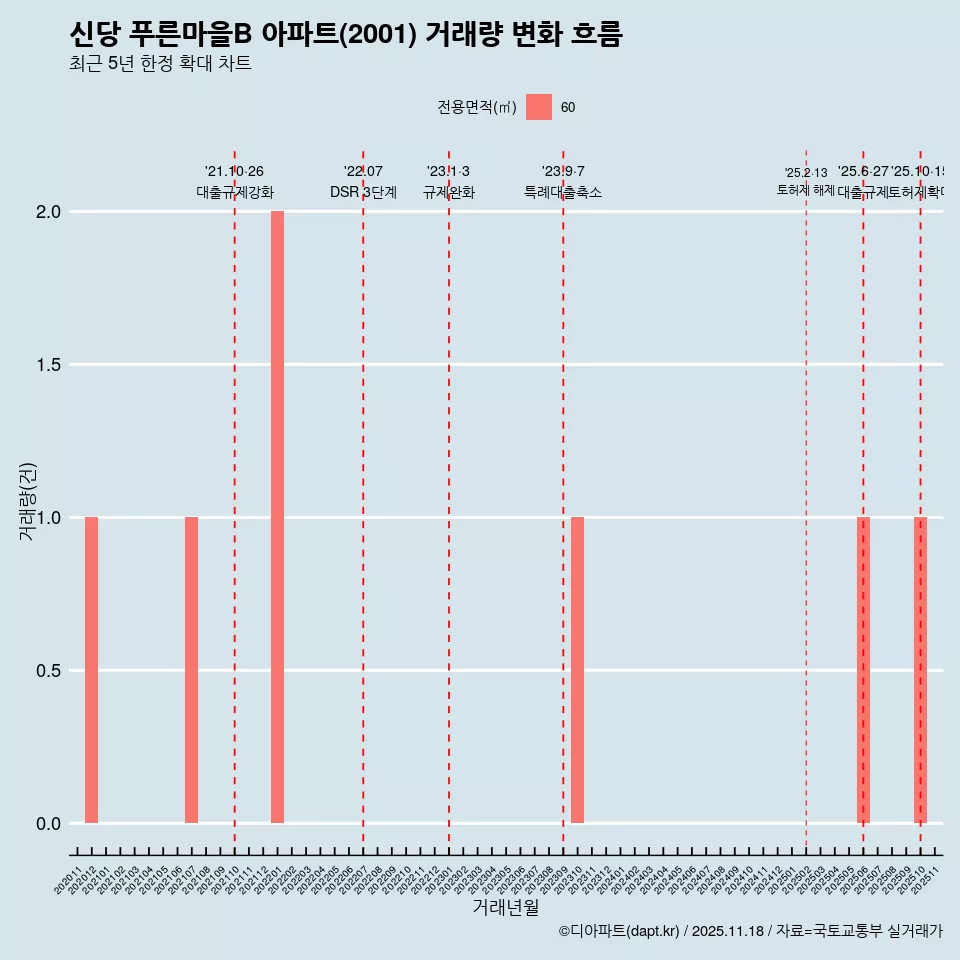 신당 푸른마을B 아파트(2001) 거래량 변화 흐름