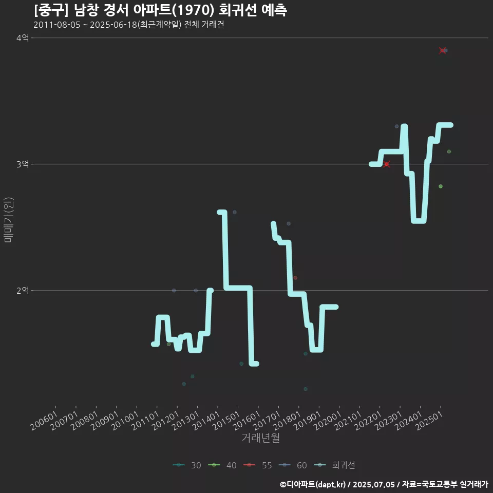 [중구] 남창 경서 아파트(1970) 회귀선 예측