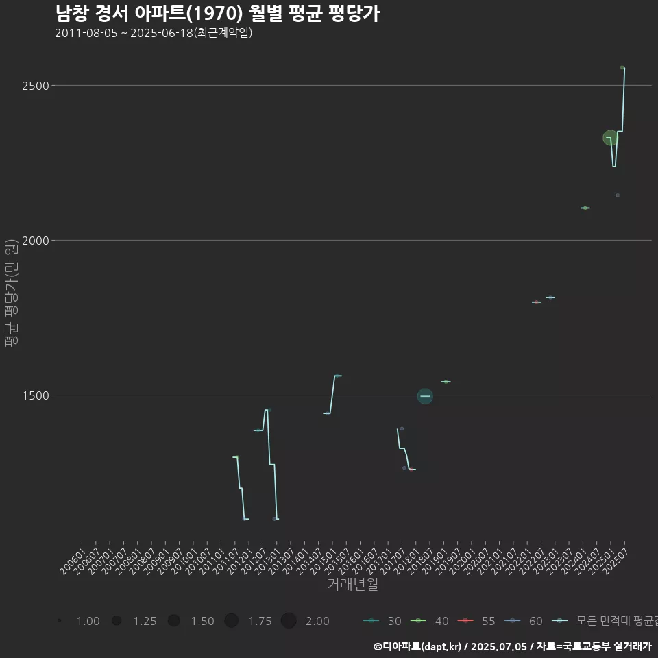 남창 경서 아파트(1970) 월별 평균 평당가