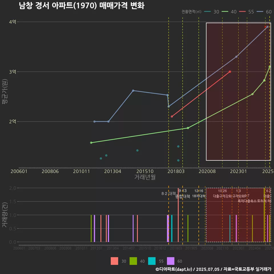 남창 경서 아파트(1970) 매매가격 변화
