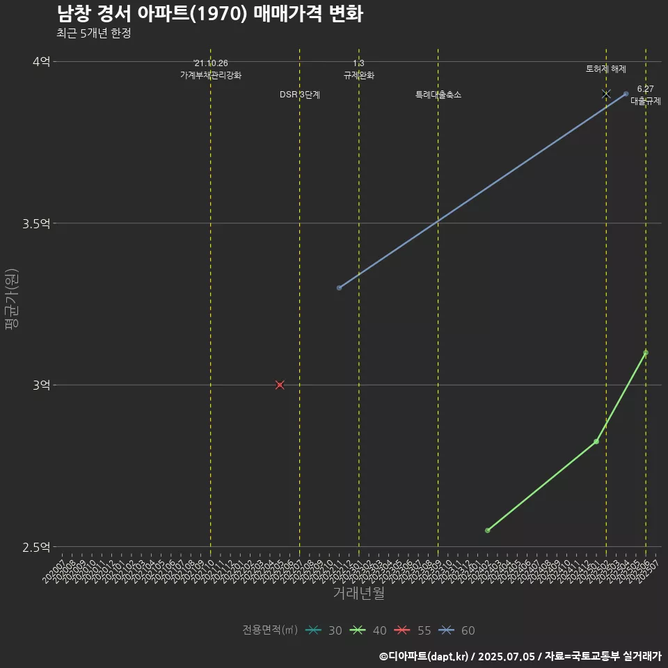 남창 경서 아파트(1970) 매매가격 변화