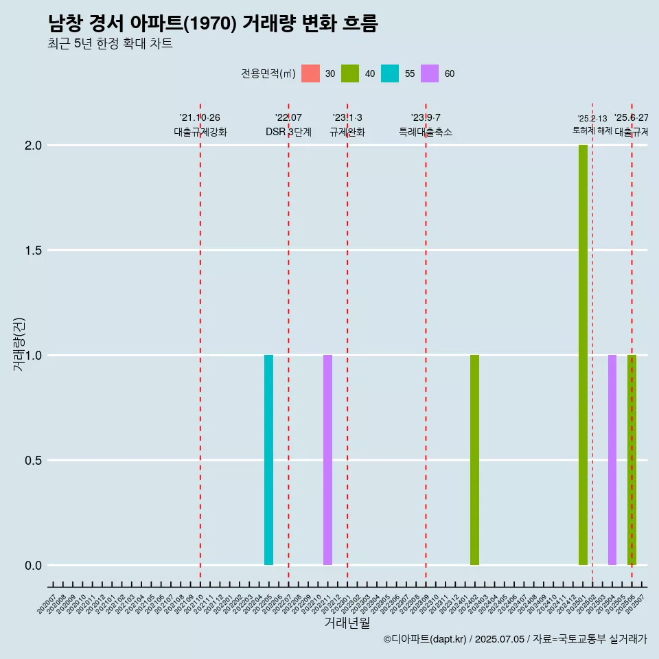 남창 경서 아파트(1970) 거래량 변화 흐름