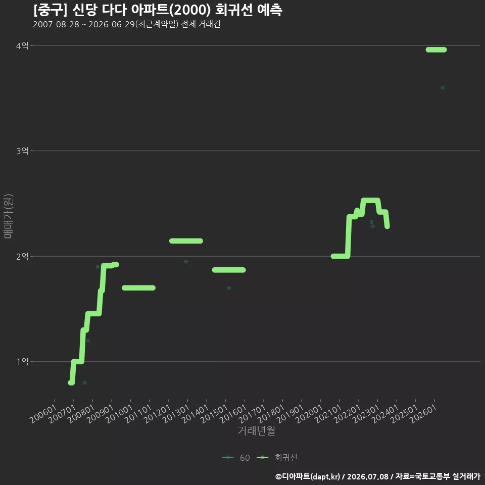 [중구] 신당 다다 아파트(2000) 회귀선 예측