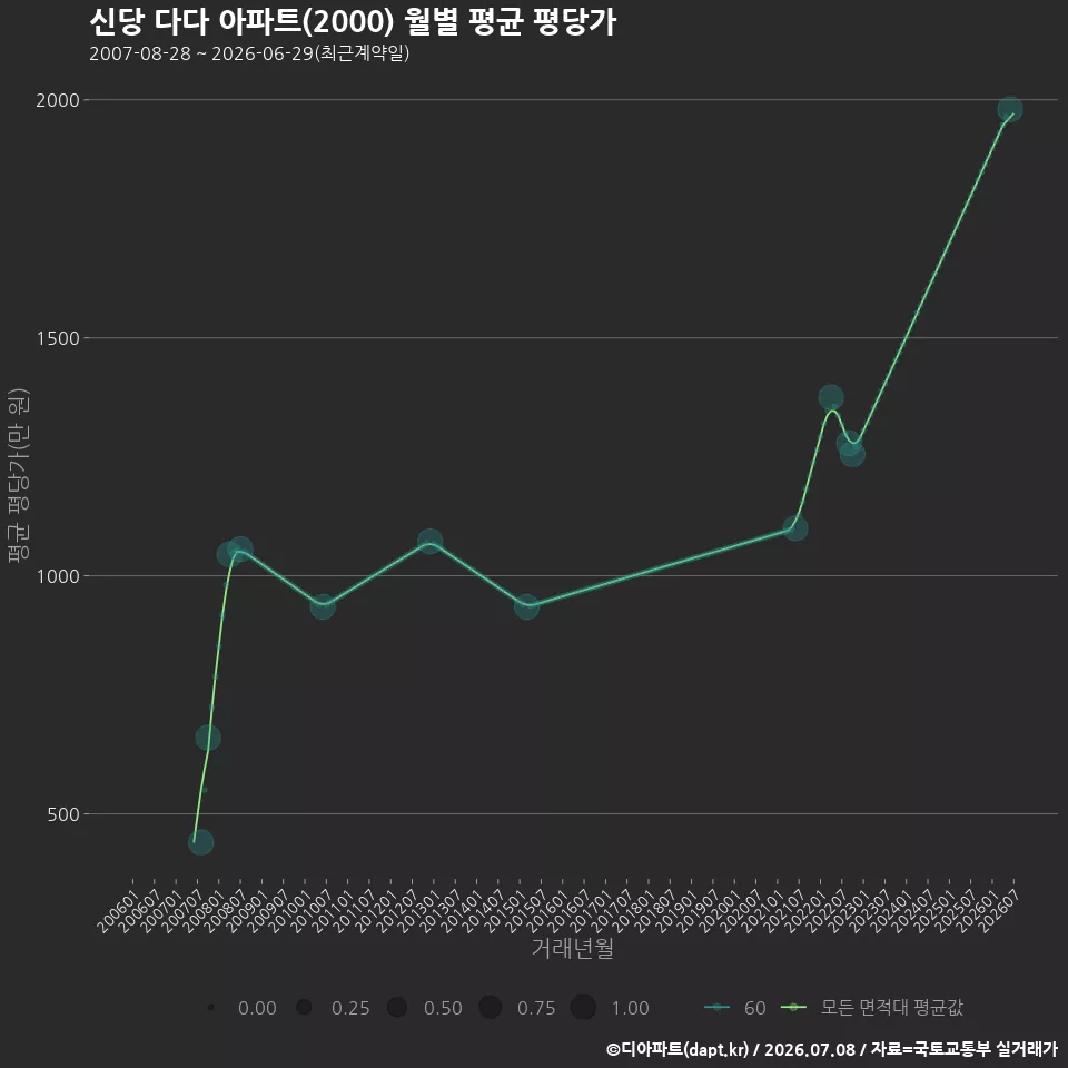 신당 다다 아파트(2000) 월별 평균 평당가
