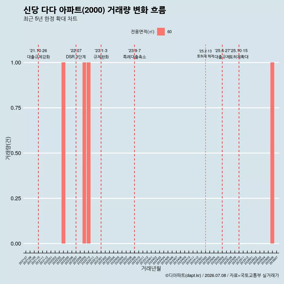 신당 다다 아파트(2000) 거래량 변화 흐름