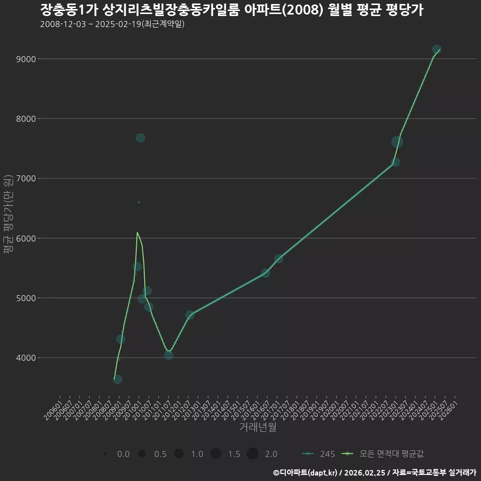장충동1가 상지리츠빌장충동카일룸 아파트(2008) 월별 평균 평당가