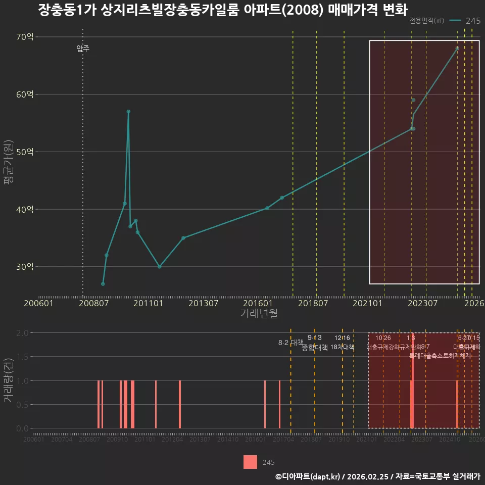장충동1가 상지리츠빌장충동카일룸 아파트(2008) 매매가격 변화