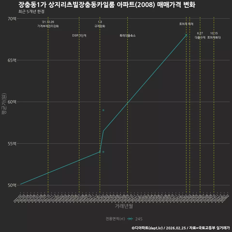 장충동1가 상지리츠빌장충동카일룸 아파트(2008) 매매가격 변화