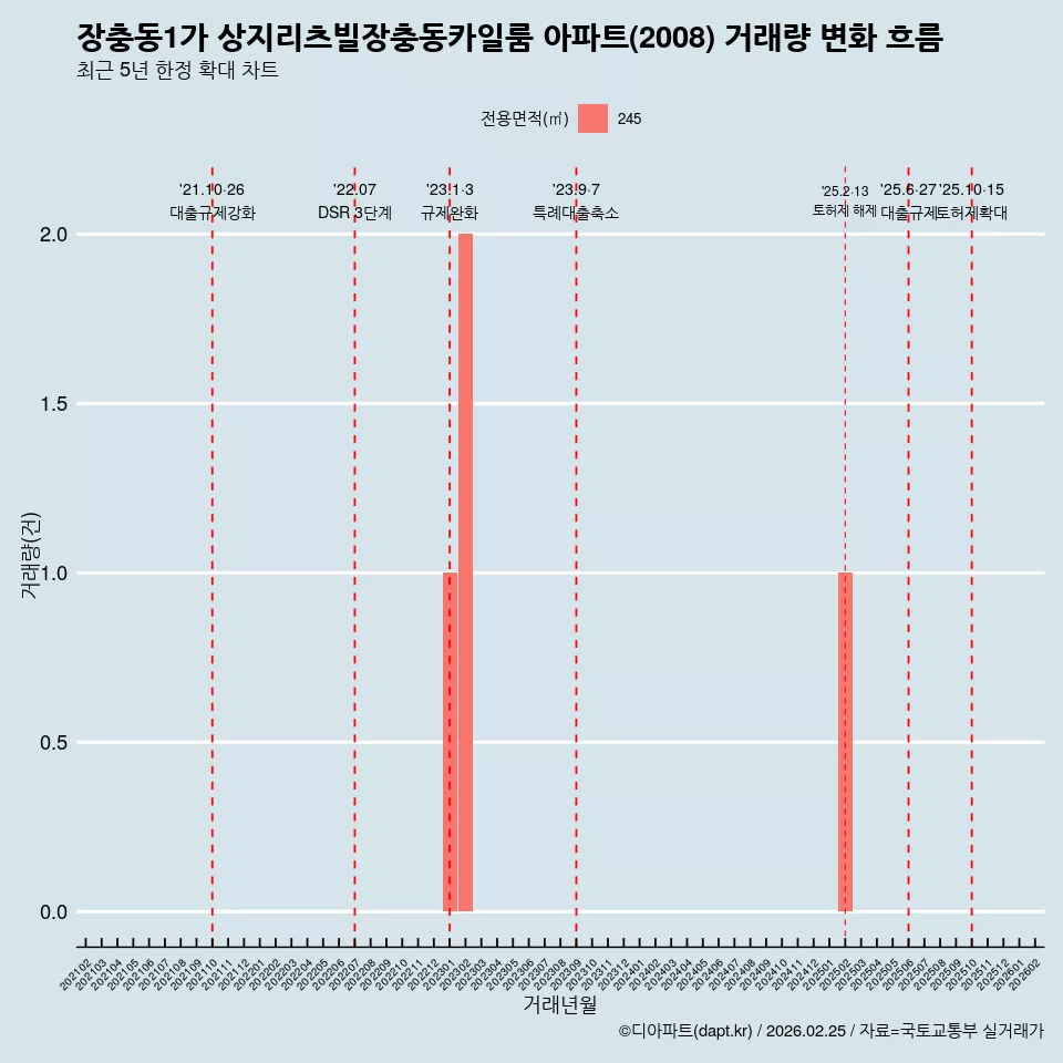 장충동1가 상지리츠빌장충동카일룸 아파트(2008) 거래량 변화 흐름