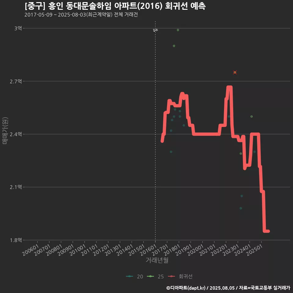 [중구] 흥인 동대문솔하임 아파트(2016) 회귀선 예측