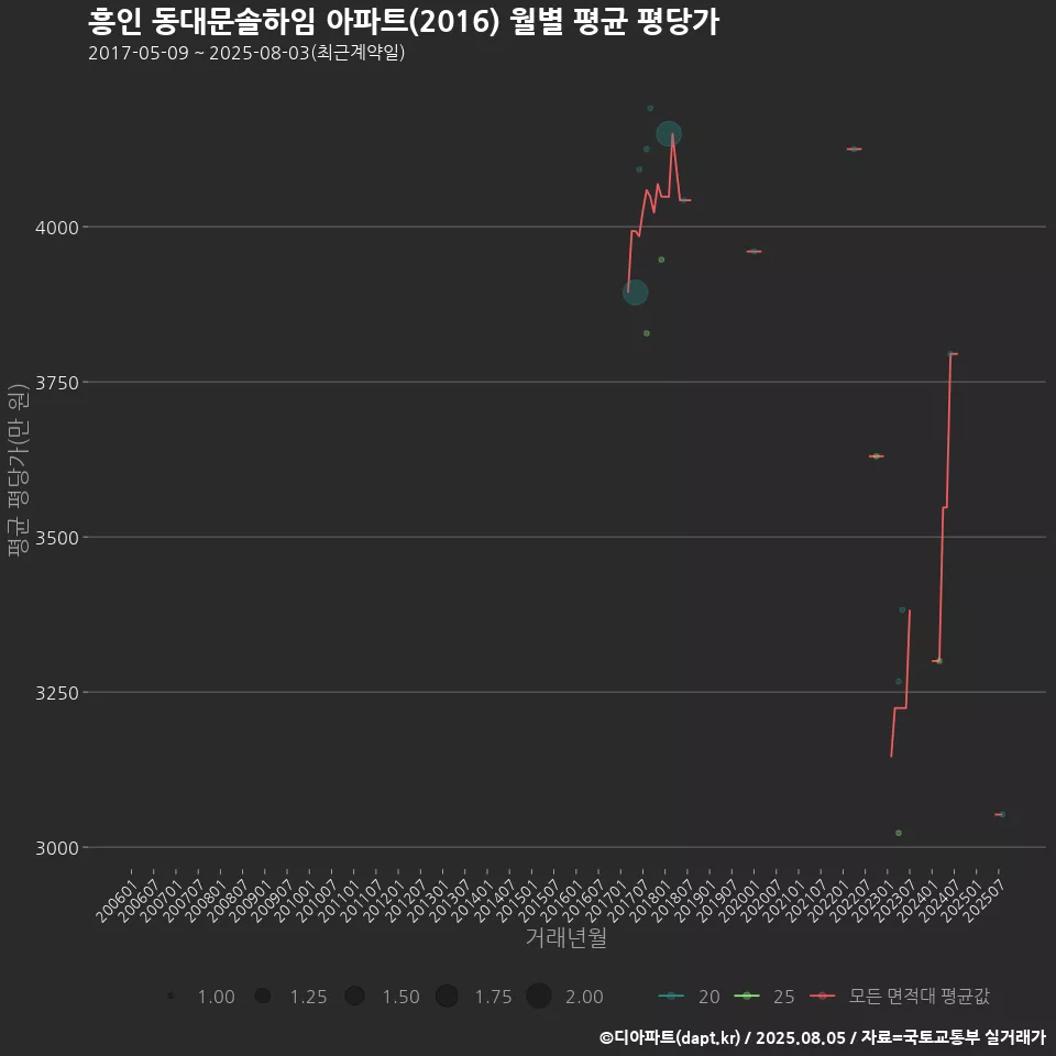 흥인 동대문솔하임 아파트(2016) 월별 평균 평당가
