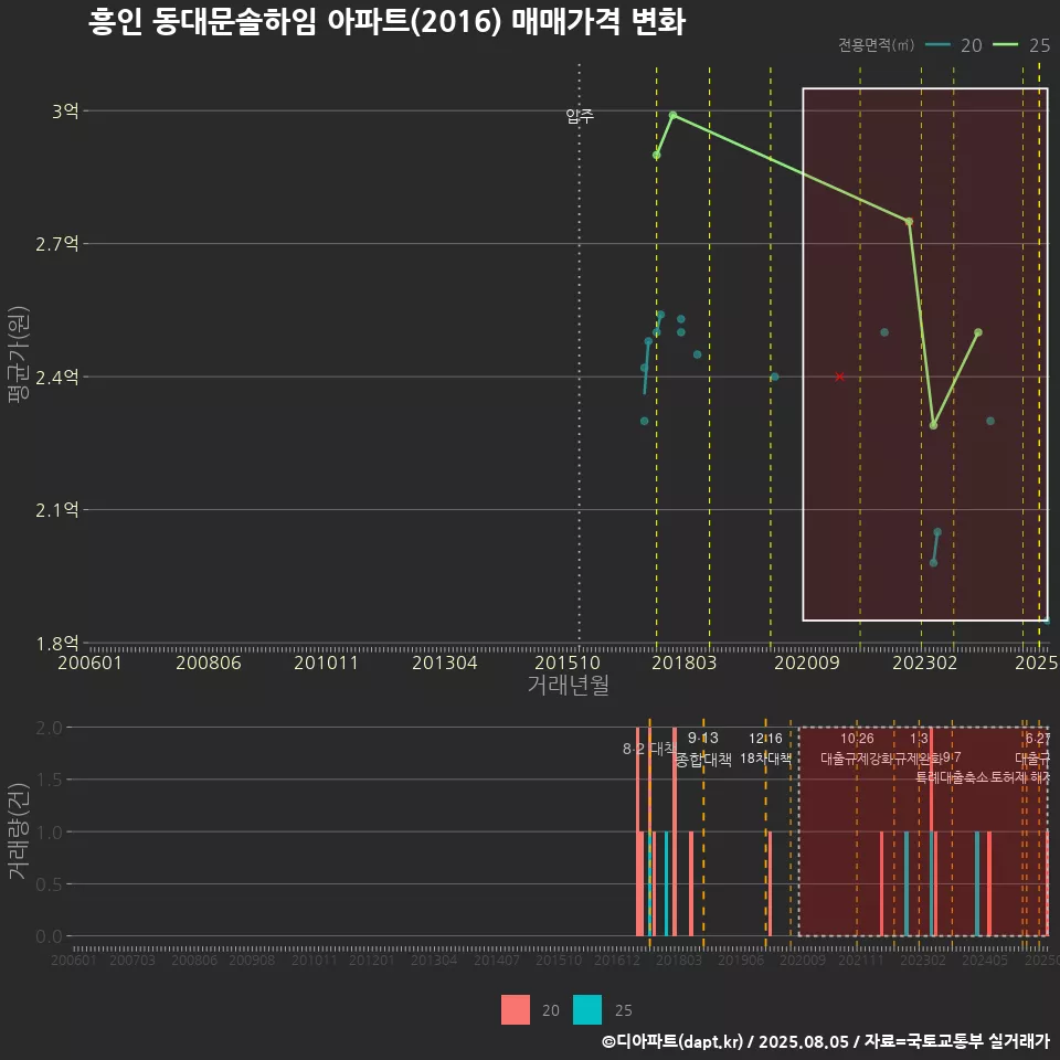 흥인 동대문솔하임 아파트(2016) 매매가격 변화